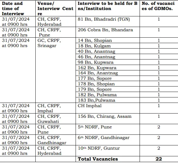 CRPF GDMO Date and time of Interview