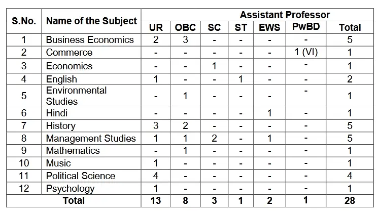 Aryabhata College Assistant Professor Vacancy Details